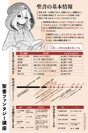 聖書の成立時期、ジャンル分類、主要な翻訳、普及データを図解したビジュアル要約。聖書ファンタジー講座の入門資料として制作。