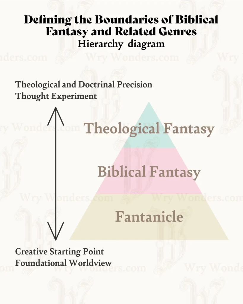 A triangle hierarchy diagram of Theological Fantasy, Biblical Fantasy, and Fantanicle in English.