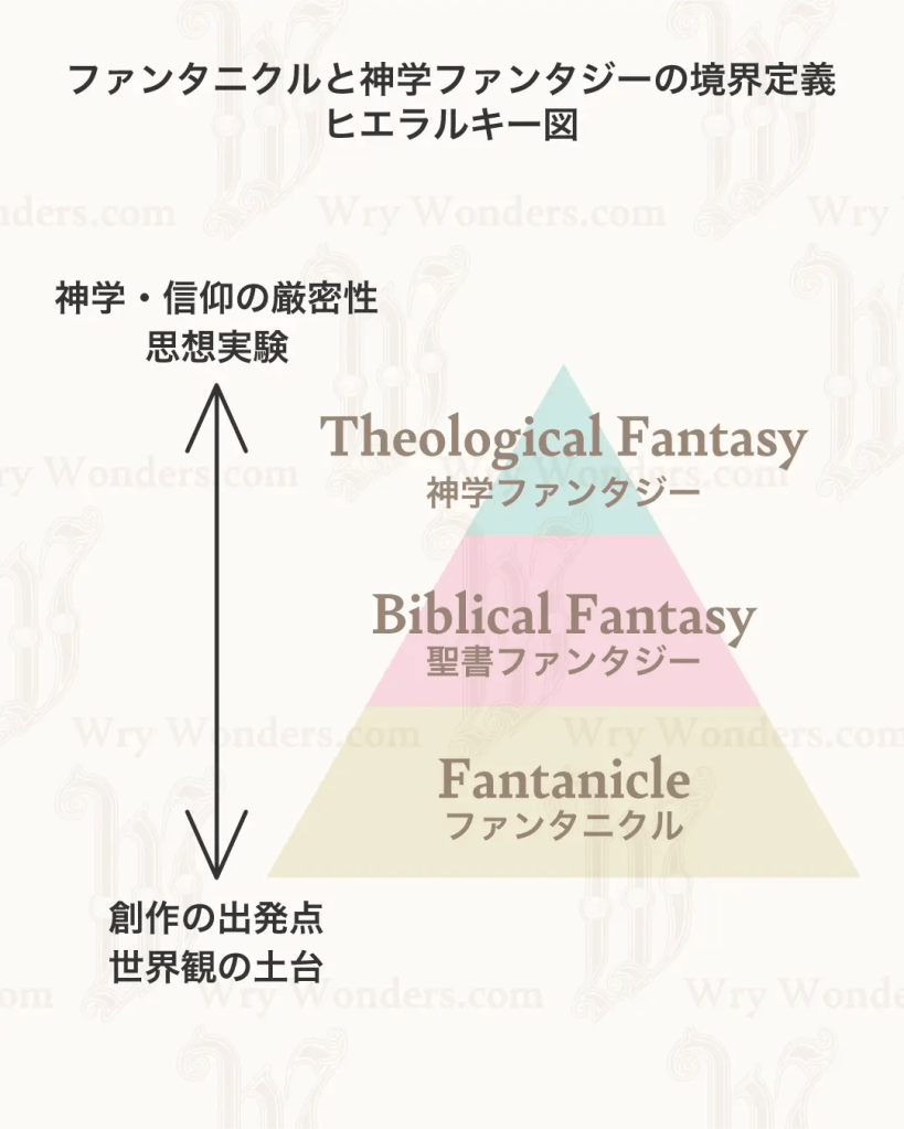 神学ファンタジー・聖書ファンタジー・ファンタニクルの関係性を示す三角図