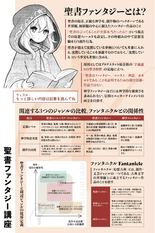 聖書ファンタジーの定義と、関連ジャンル（聖書インスパイア・ファンタジー、神学ファンタジー）との比較を示す図解。