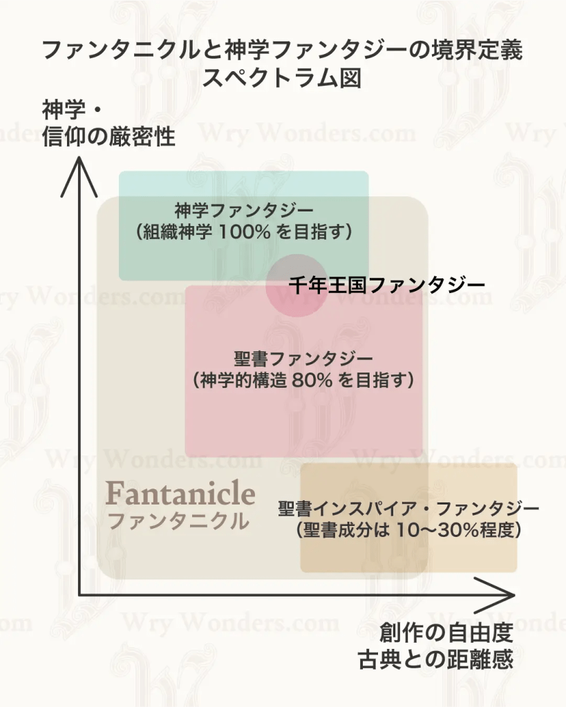 創作自由度と神学的一貫性のスペクトラム図